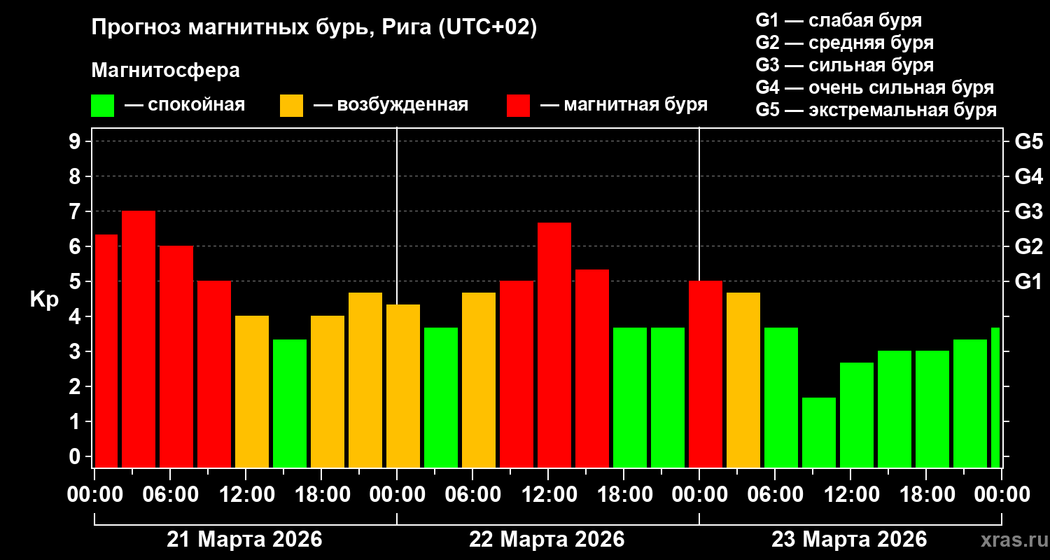 Прогноз геомагнитного индекса&nbsp;Kp