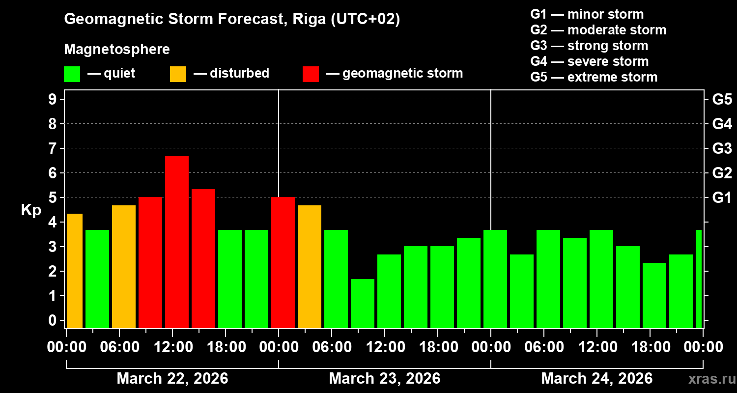 Forecast of the geomagnetic index&nbsp;Kp