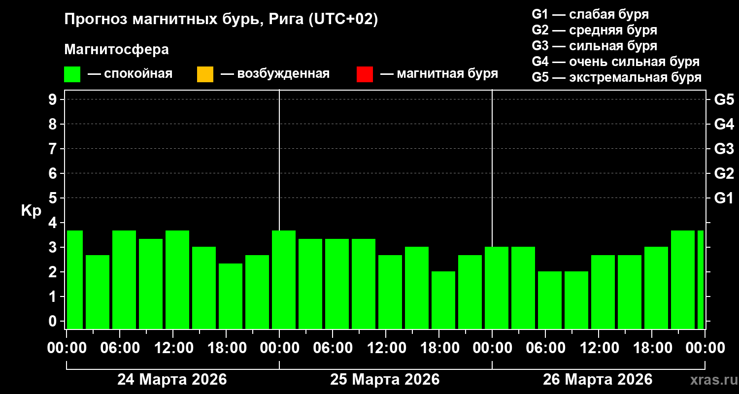 Прогноз геомагнитного индекса&nbsp;Kp