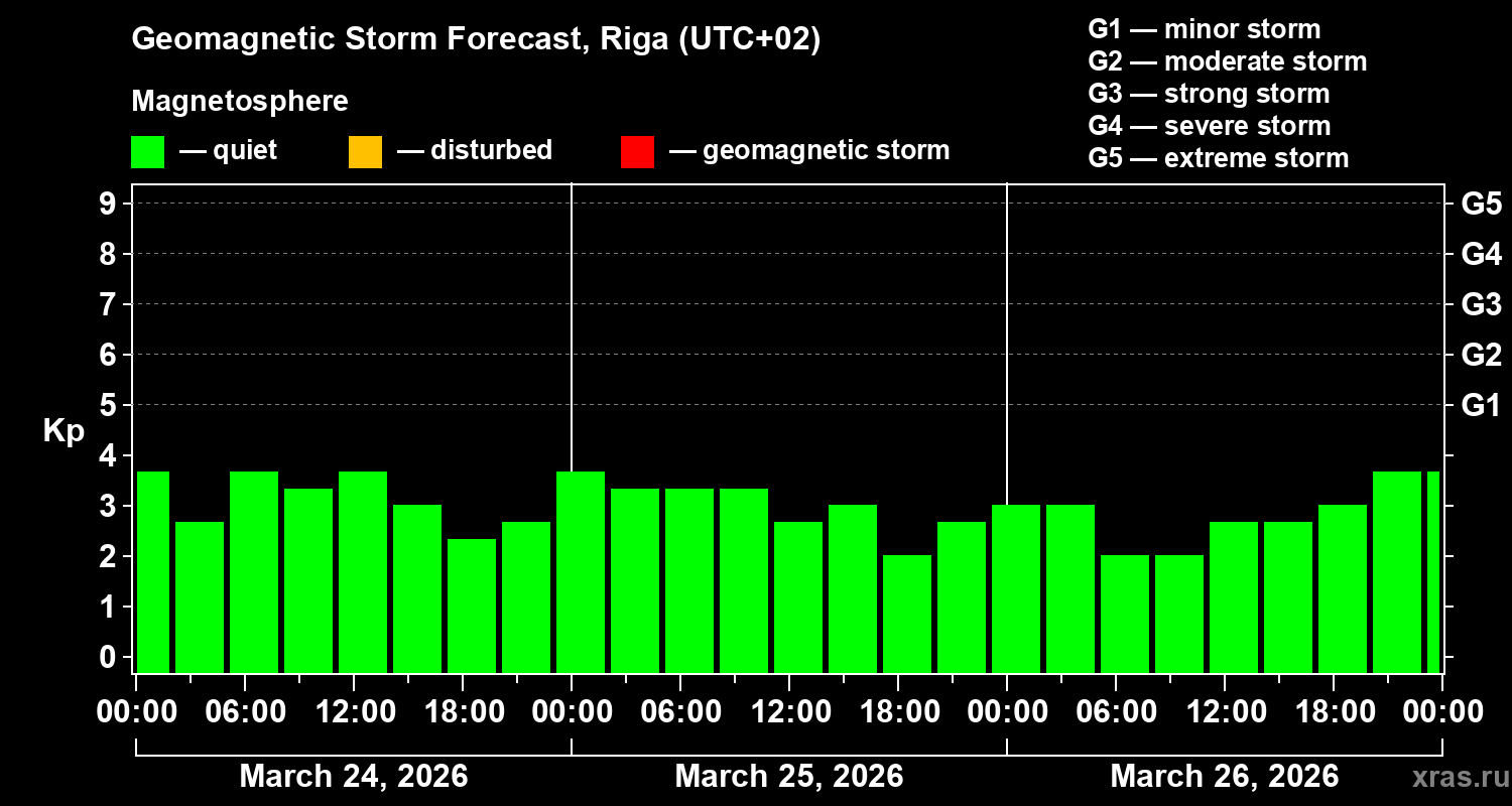Forecast of the geomagnetic index&nbsp;Kp