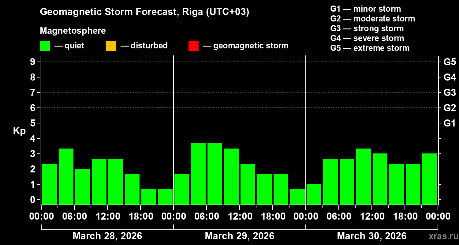 Forecast of the geomagnetic index&nbsp;Kp