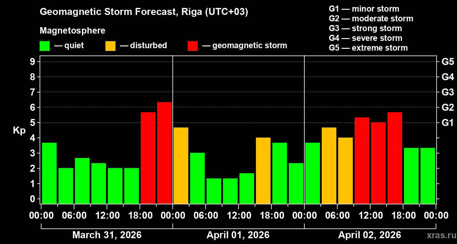 Forecast of the geomagnetic index&nbsp;Kp