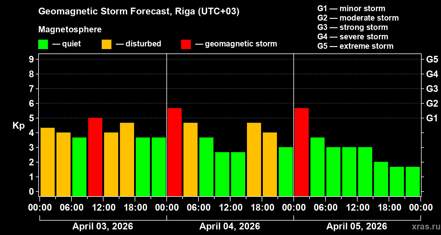 Forecast of the geomagnetic index&nbsp;Kp