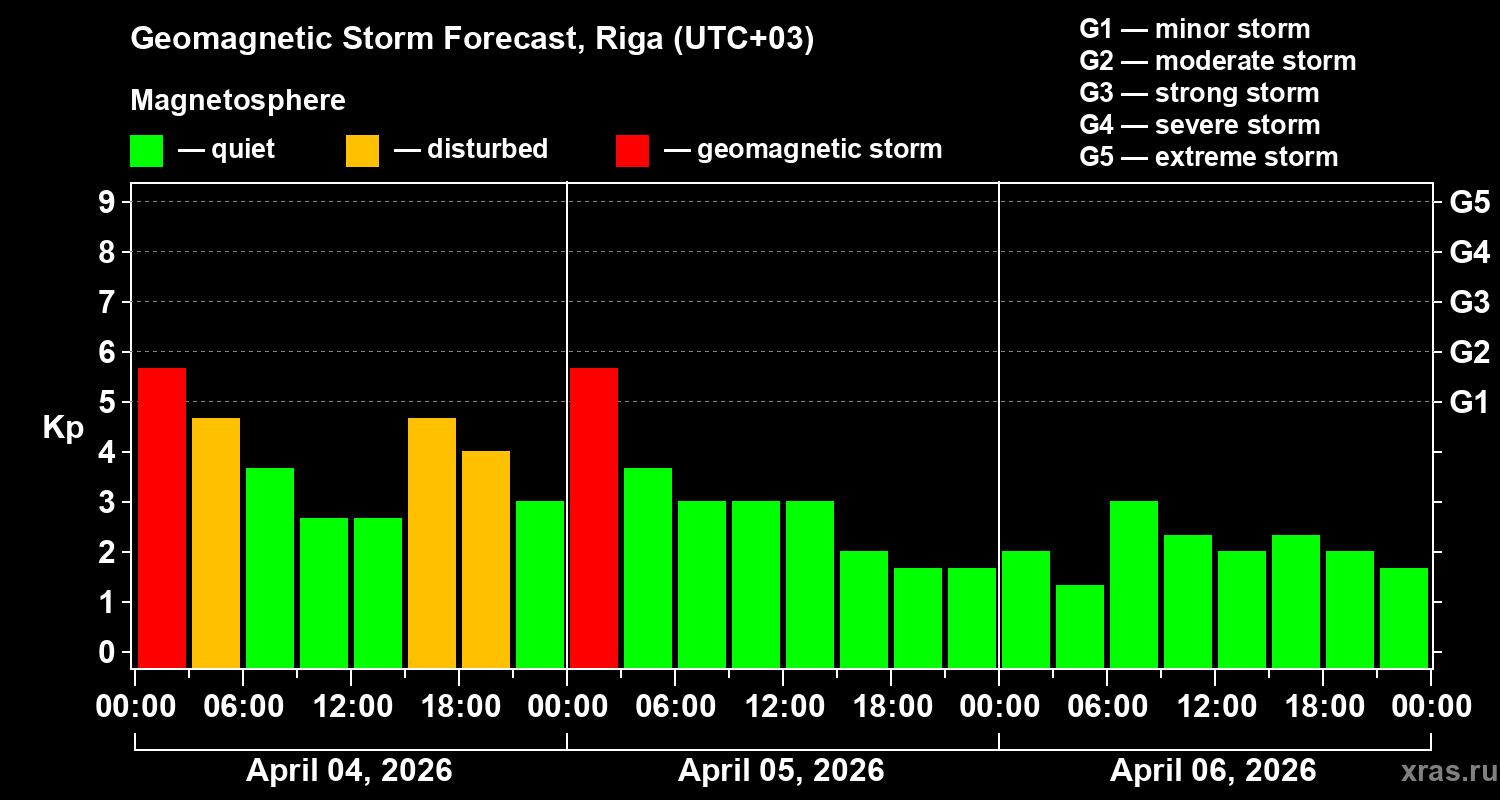 Forecast of the geomagnetic index&nbsp;Kp