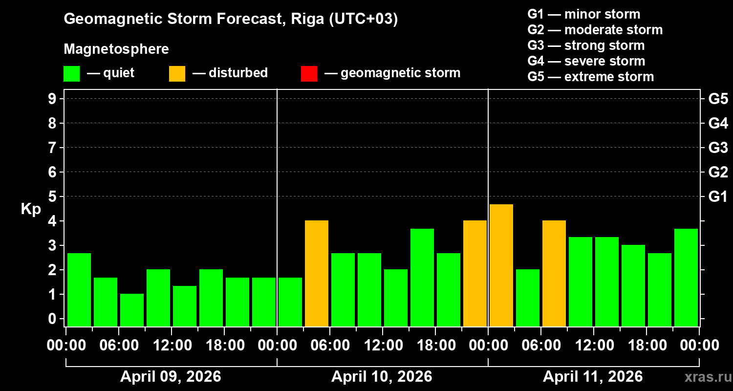 Forecast of the geomagnetic index&nbsp;Kp
