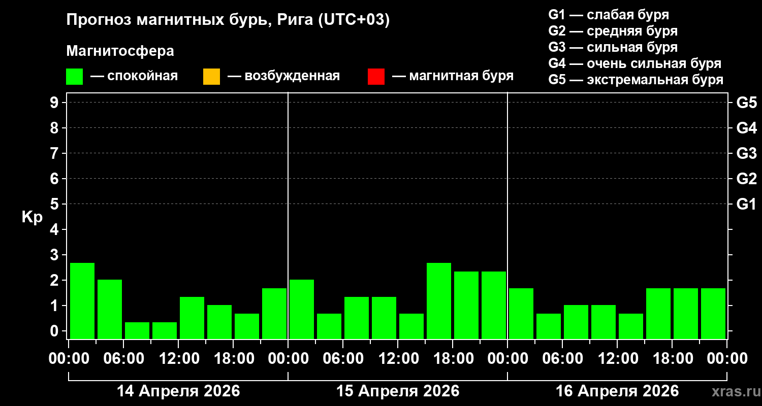 Прогноз геомагнитного индекса Kp
