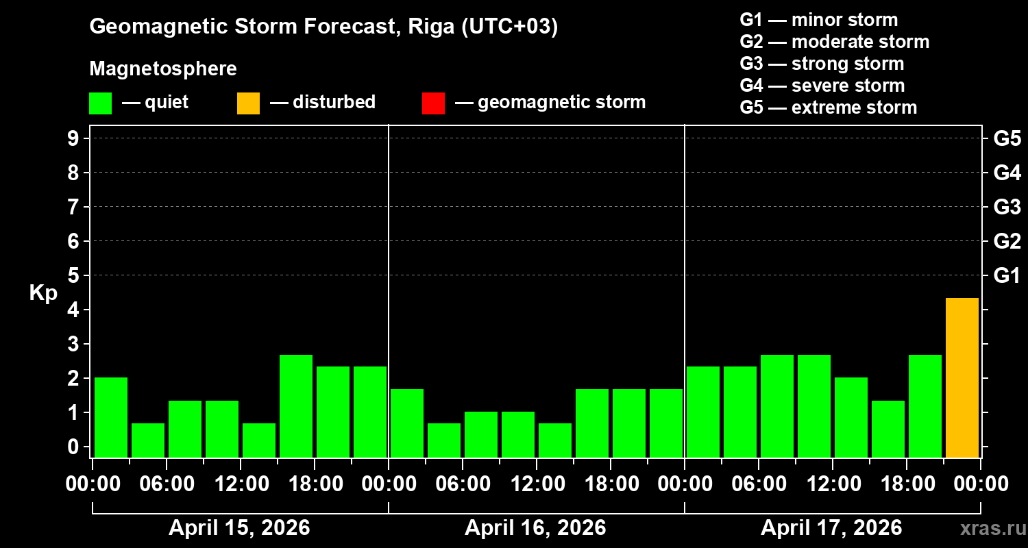 Forecast of the geomagnetic index&nbsp;Kp