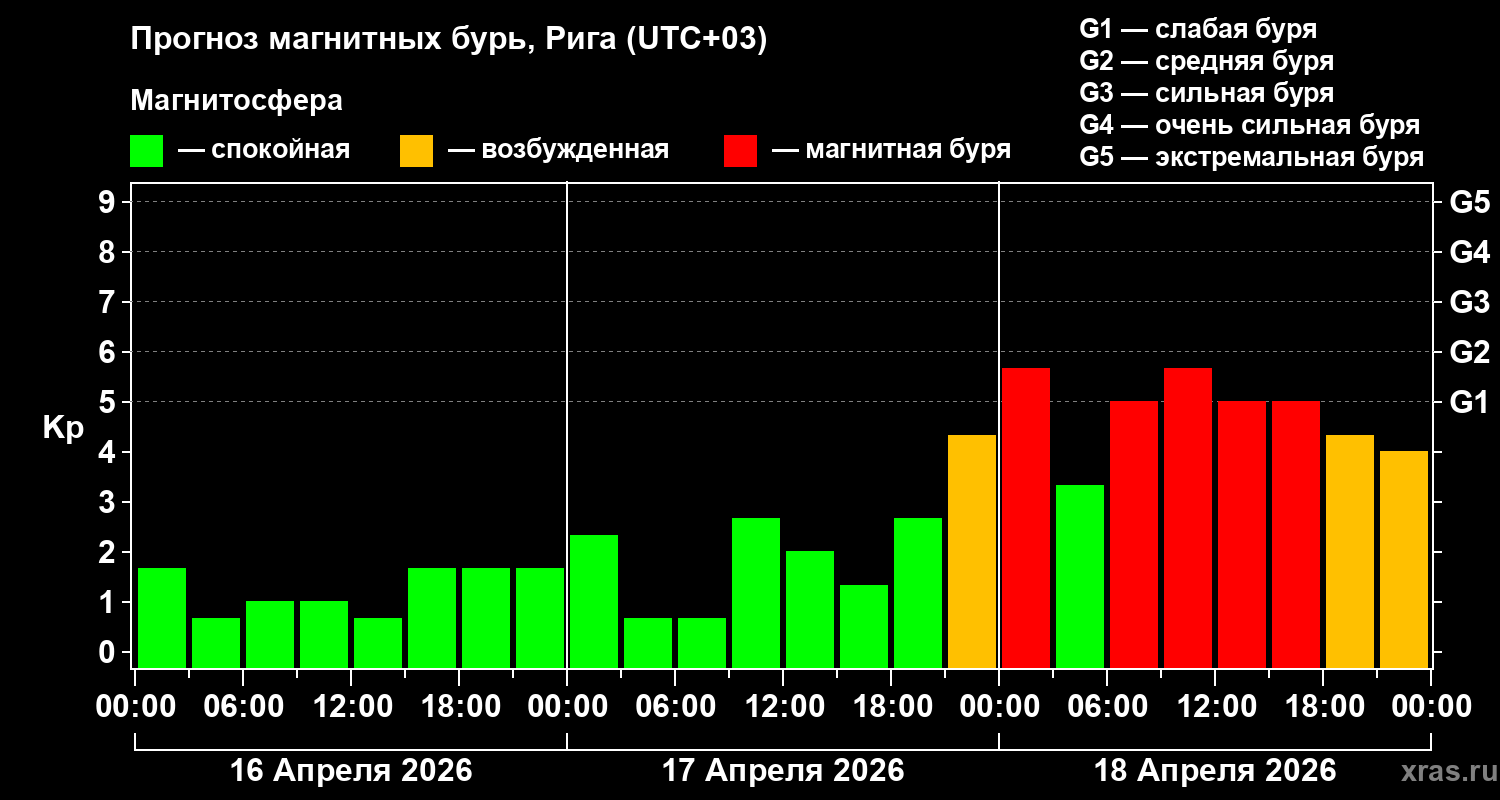 Прогноз геомагнитного индекса&nbsp;Kp