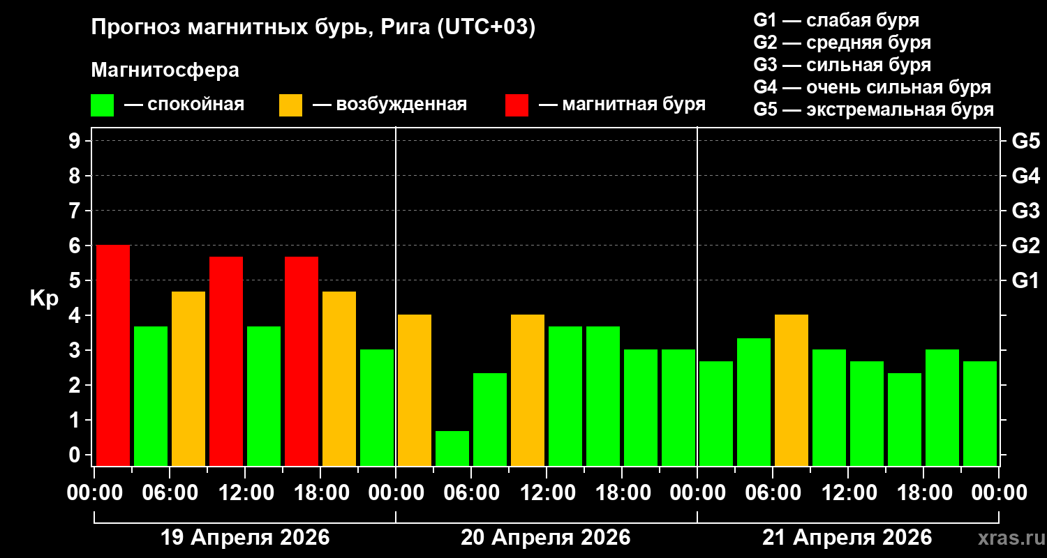 Прогноз геомагнитного индекса&nbsp;Kp
