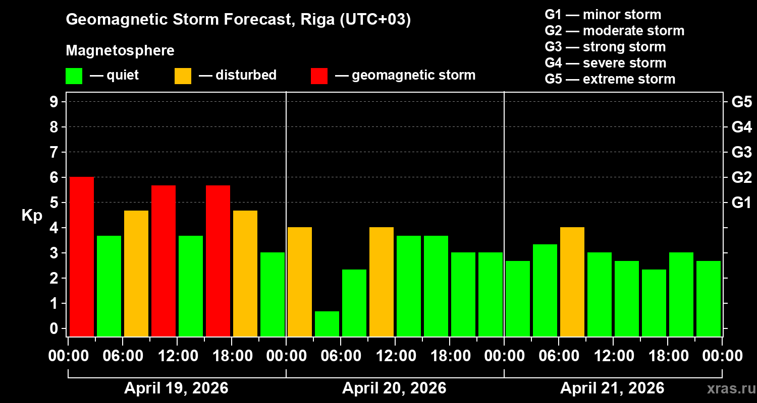 Forecast of the geomagnetic index&nbsp;Kp