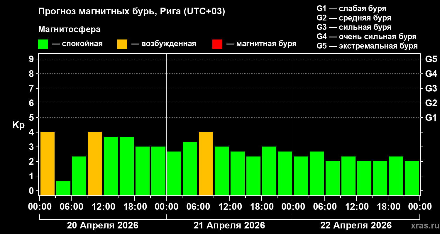 Прогноз геомагнитного индекса&nbsp;Kp