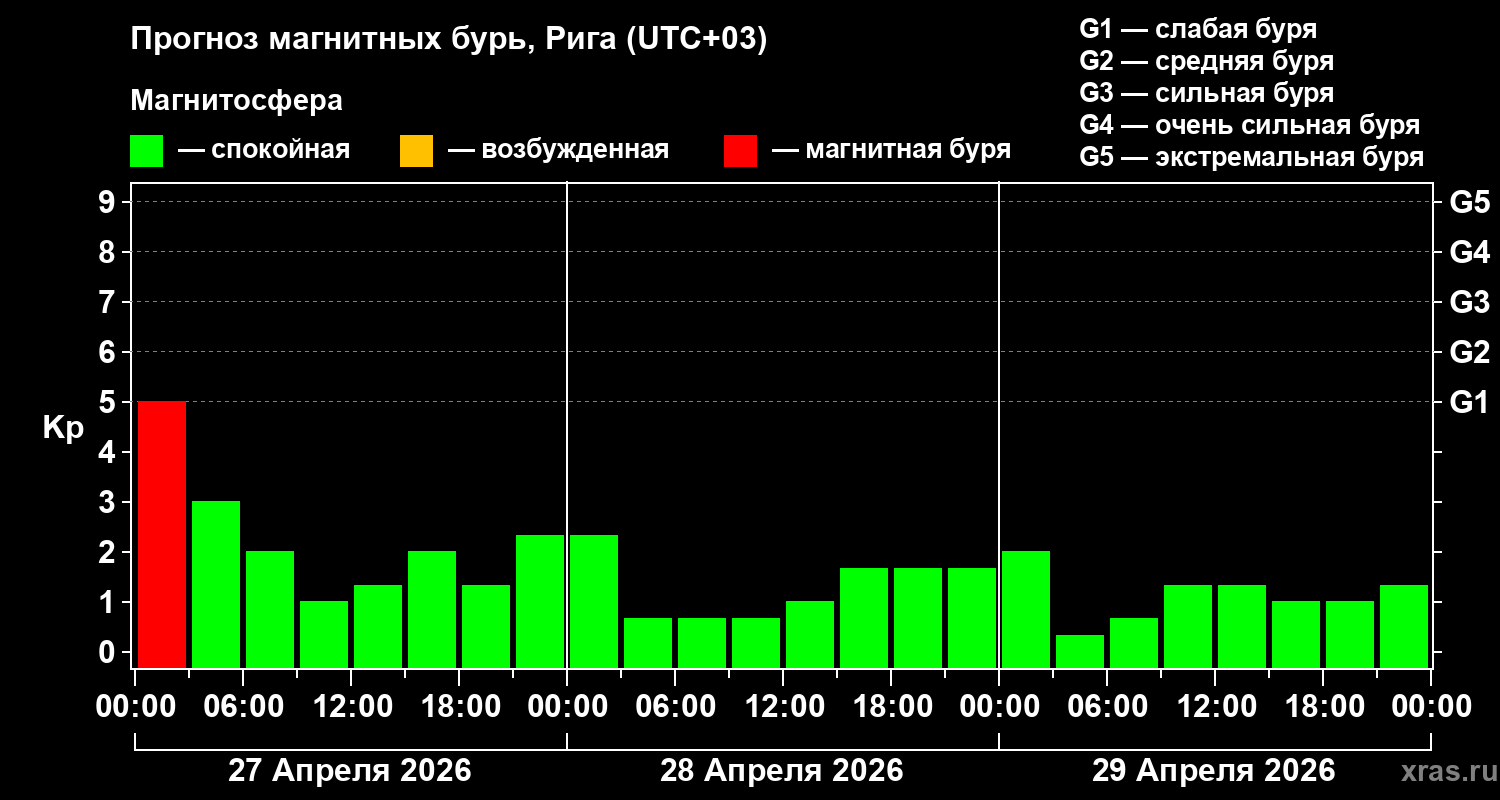 Прогноз геомагнитного индекса&nbsp;Kp