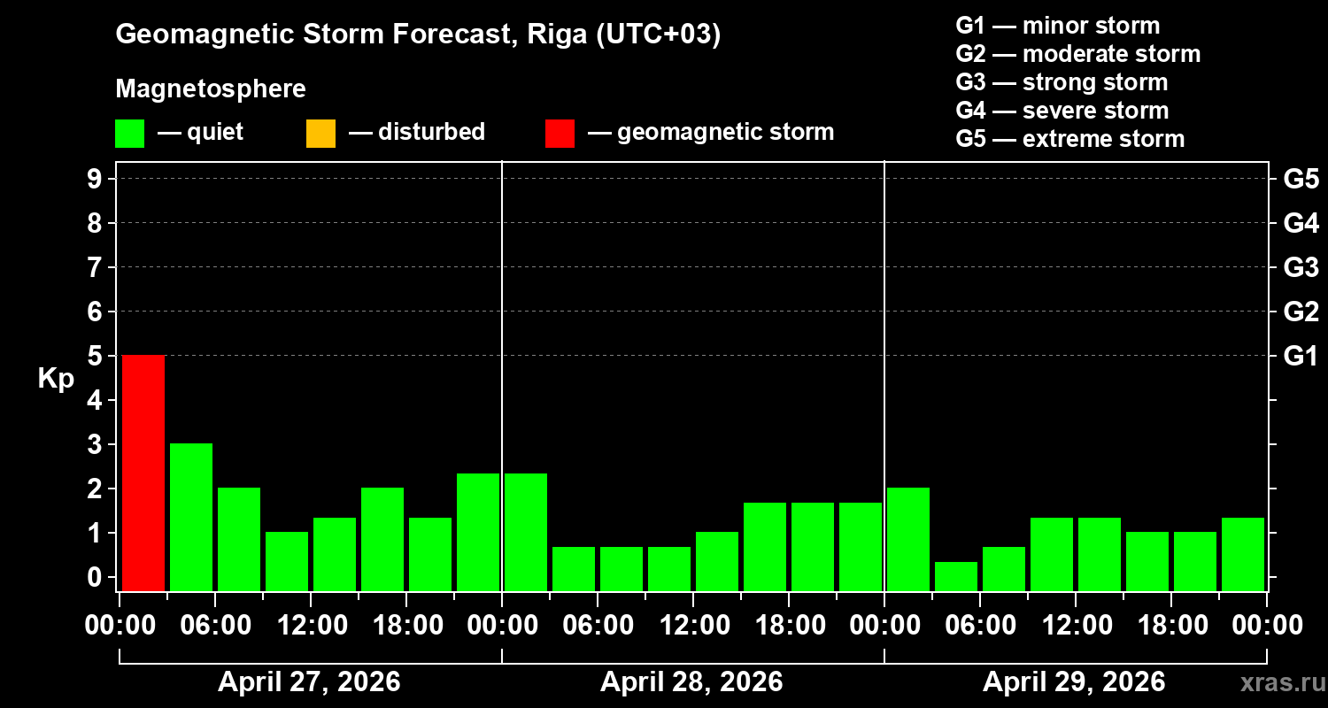 Forecast of the geomagnetic index&nbsp;Kp