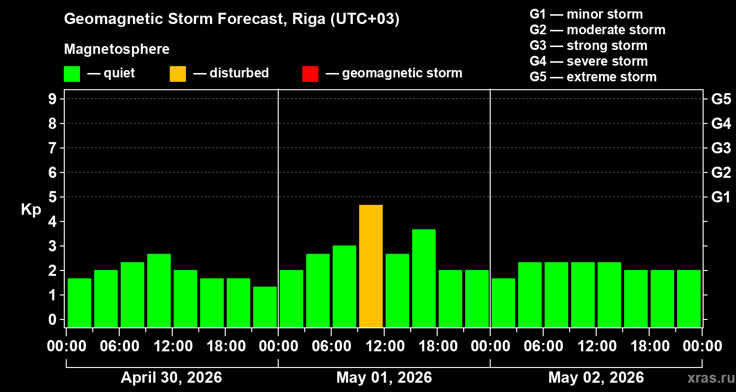 Forecast of the geomagnetic index&nbsp;Kp