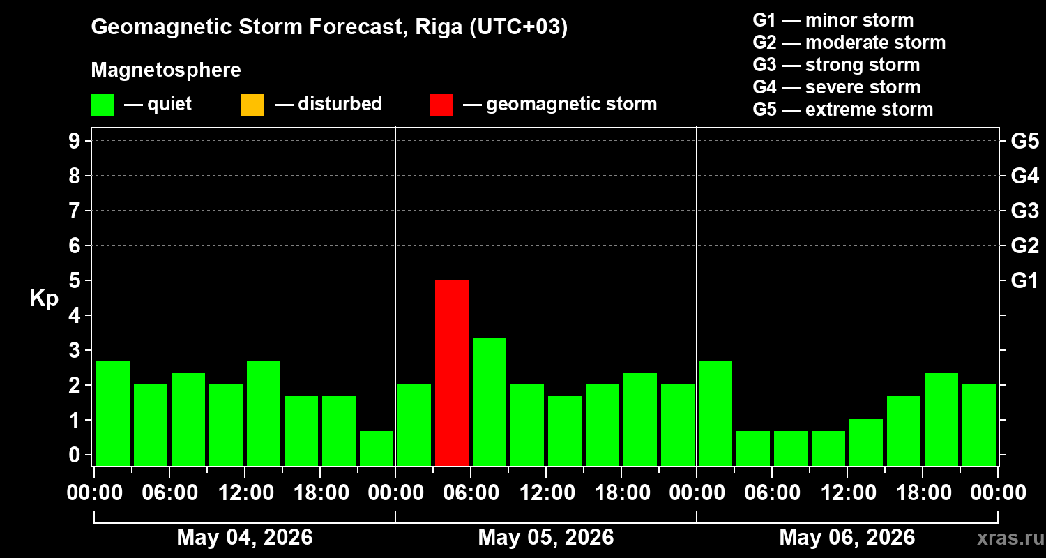 Forecast of the geomagnetic index&nbsp;Kp