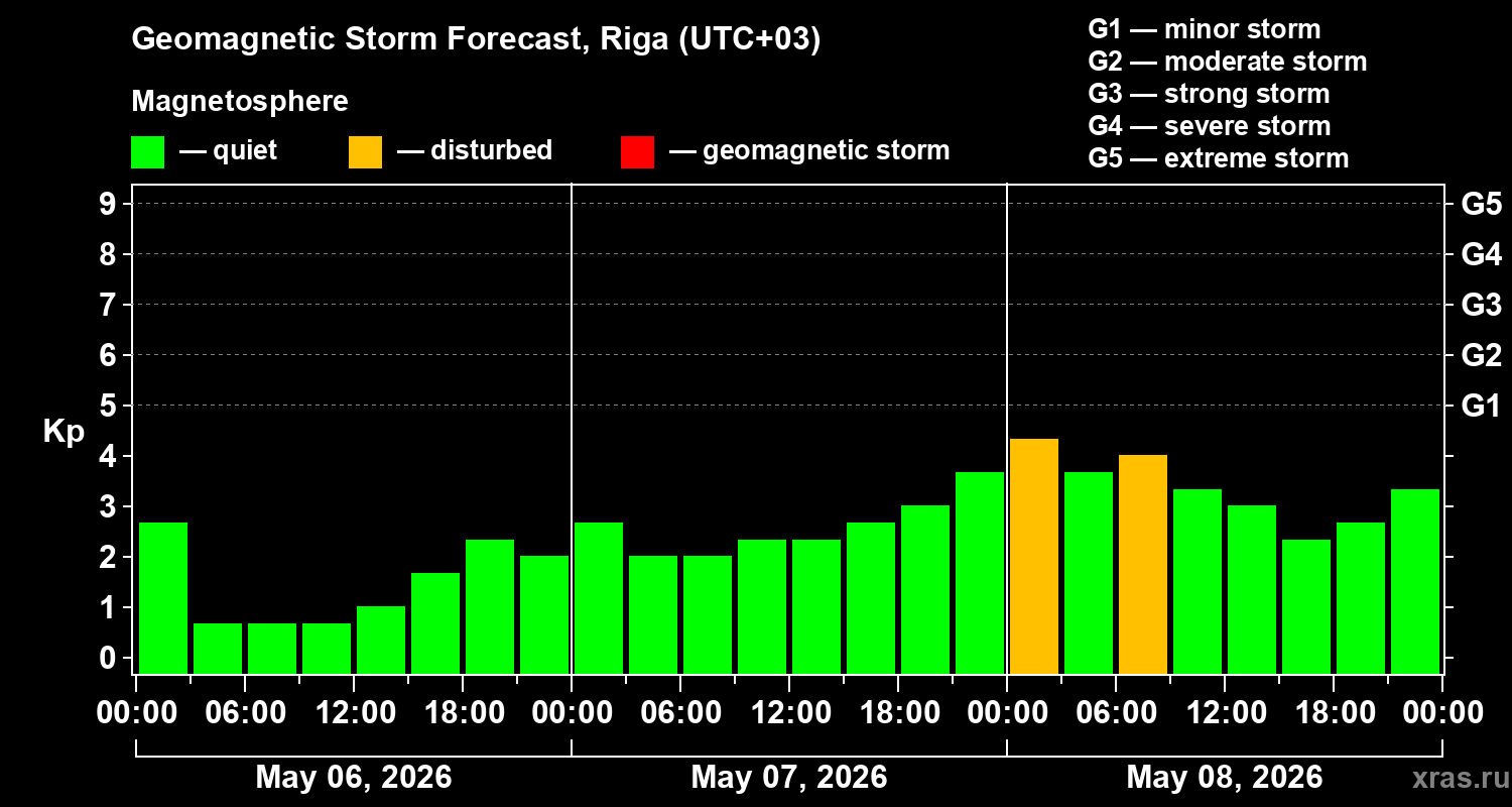 Forecast of the geomagnetic index&nbsp;Kp
