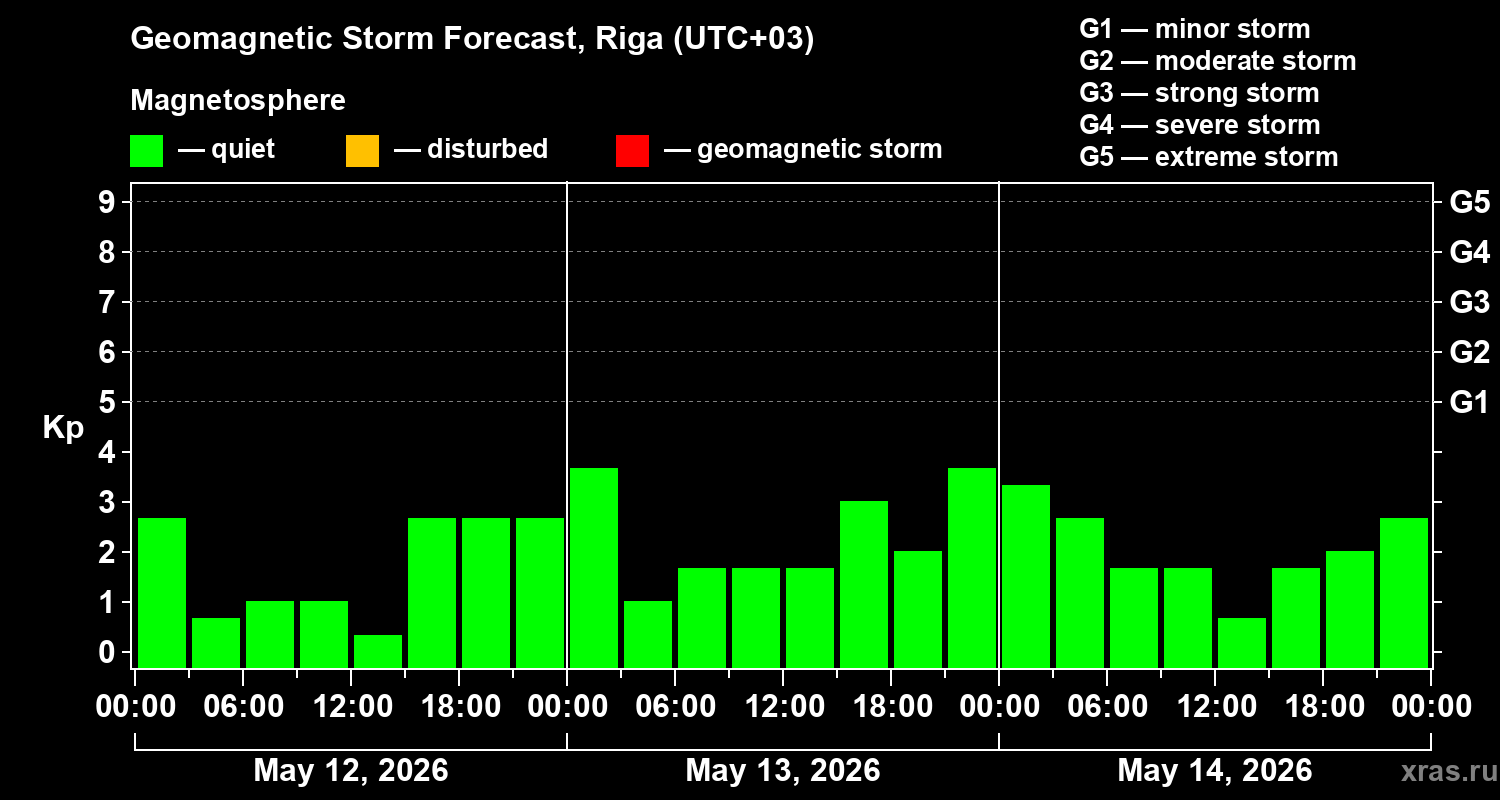Forecast of the geomagnetic index&nbsp;Kp