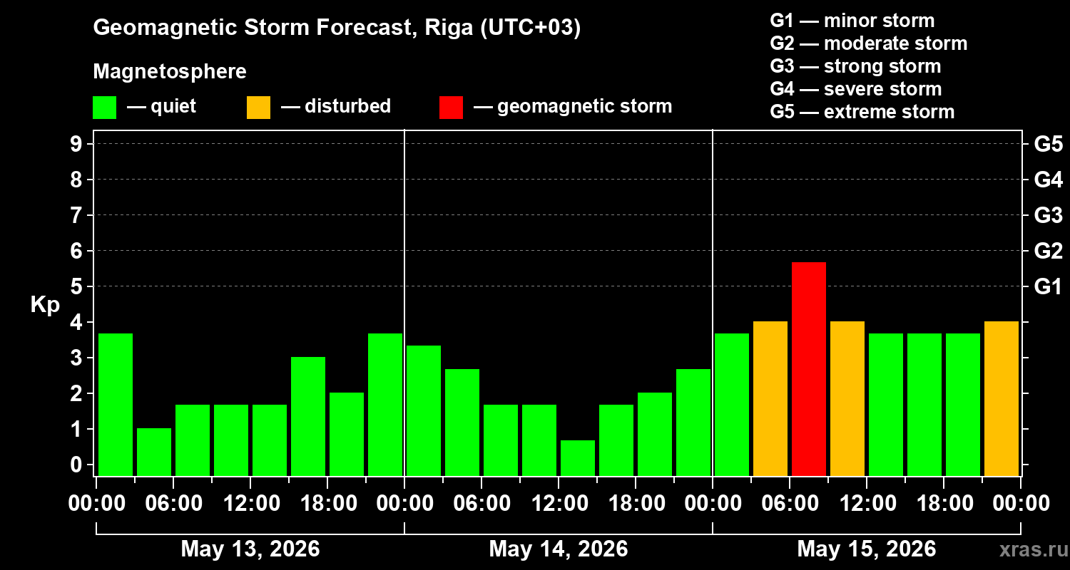 Forecast of the geomagnetic index&nbsp;Kp