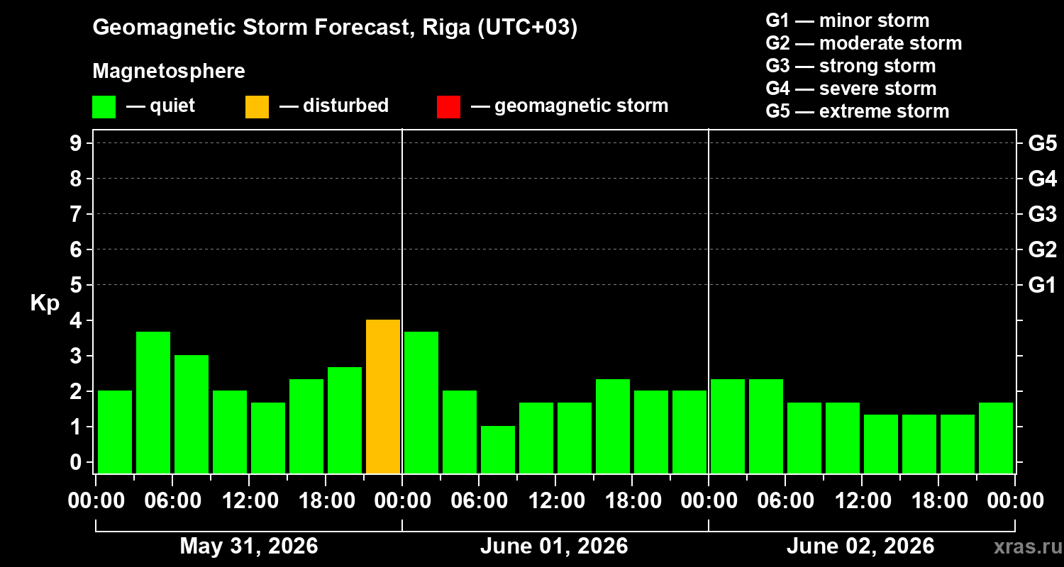 Forecast of the geomagnetic index Kp