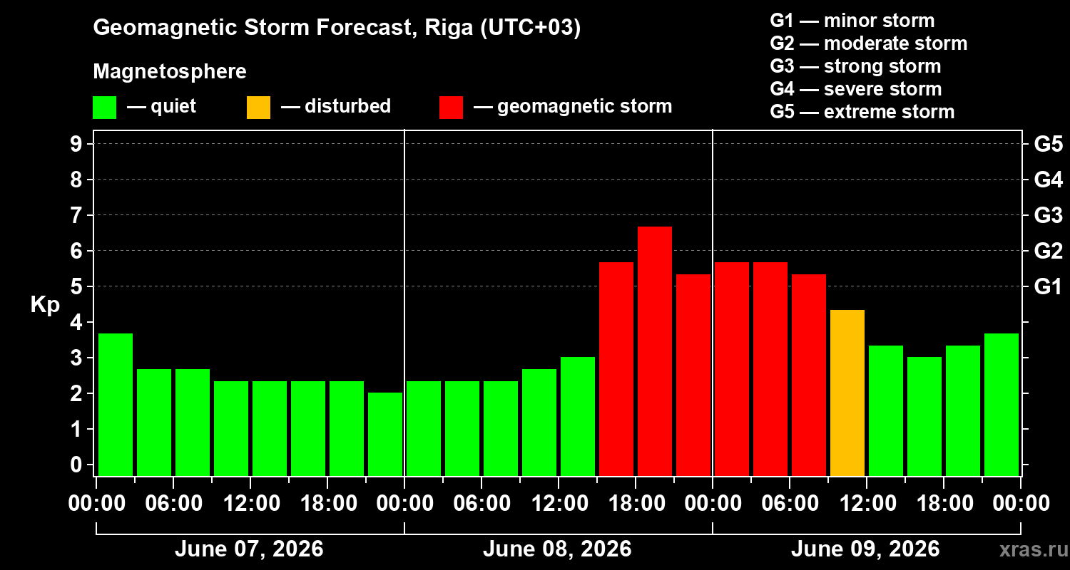 Forecast of the geomagnetic index Kp