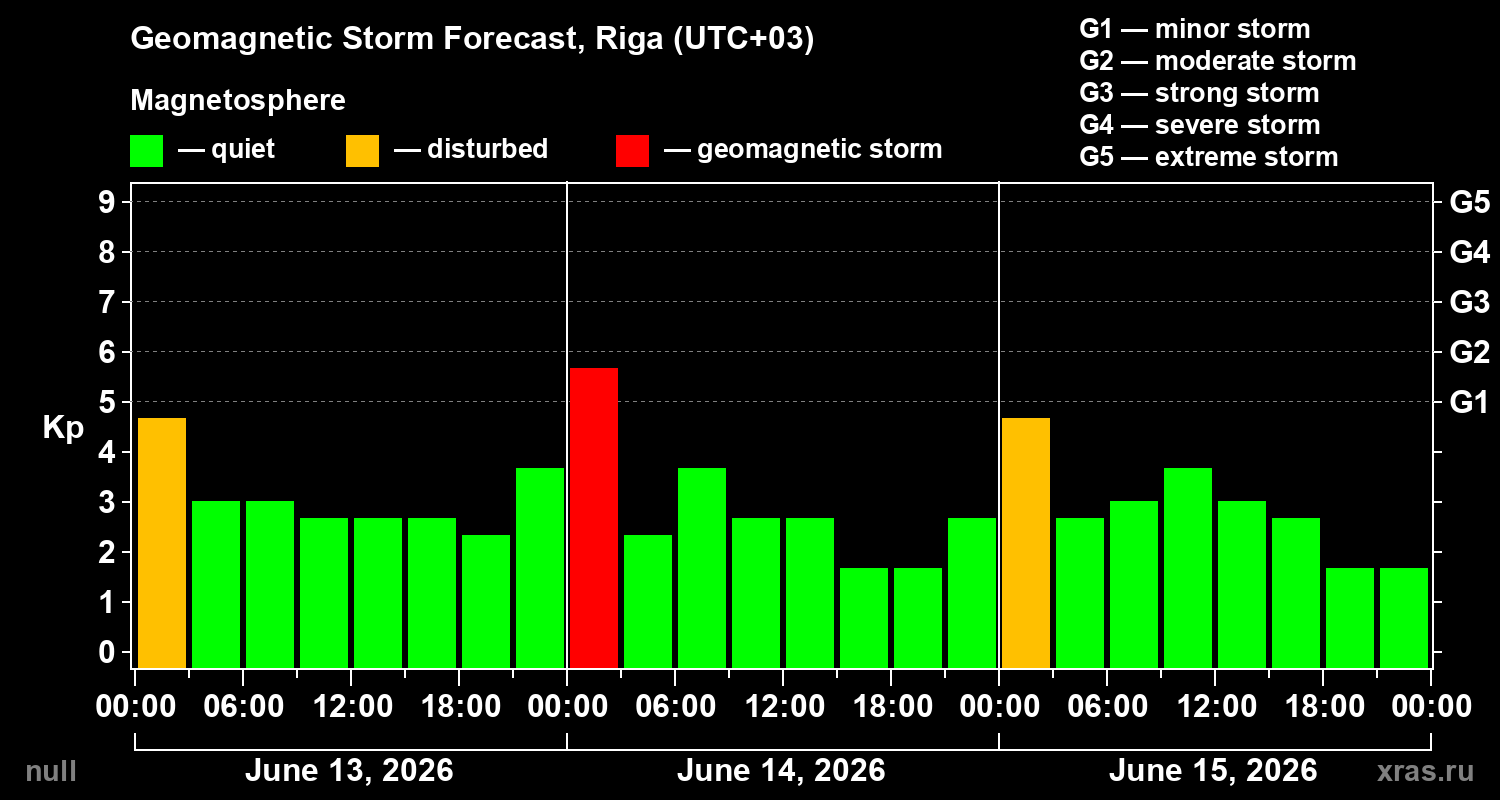 Forecast of the geomagnetic index&nbsp;Kp