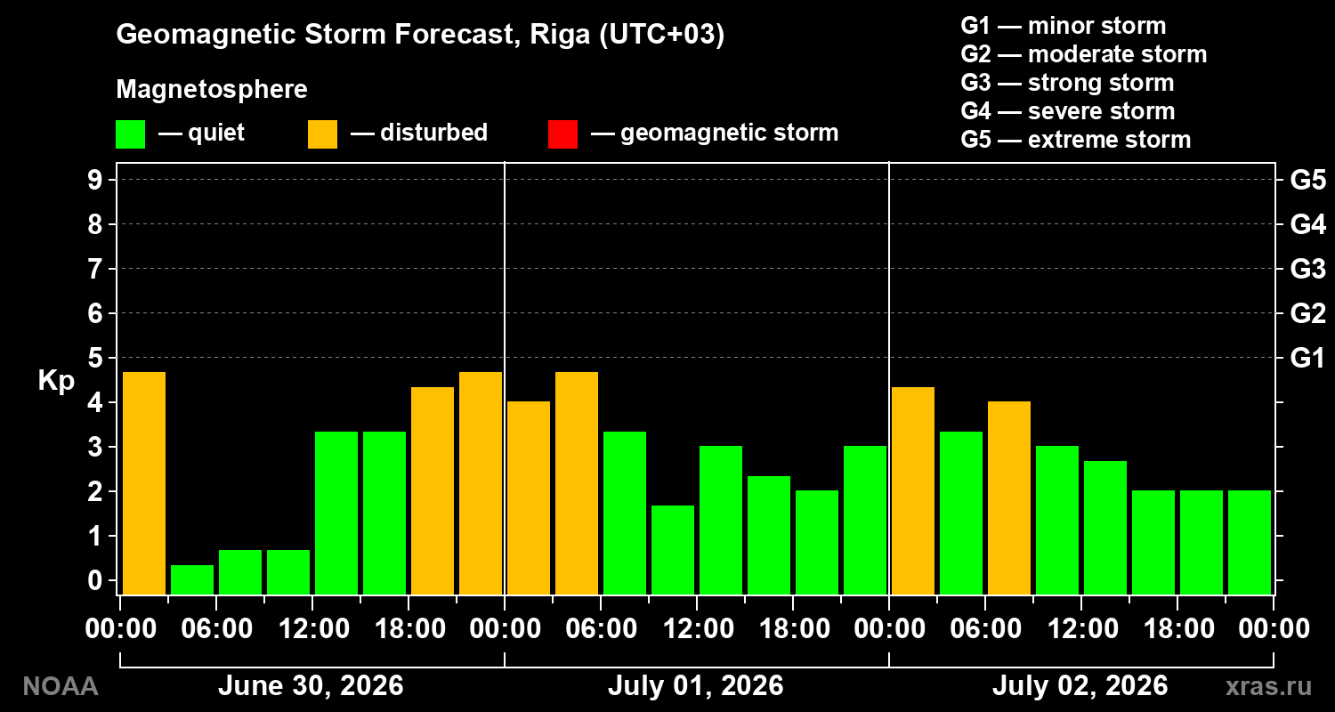 Forecast of the geomagnetic index Kp