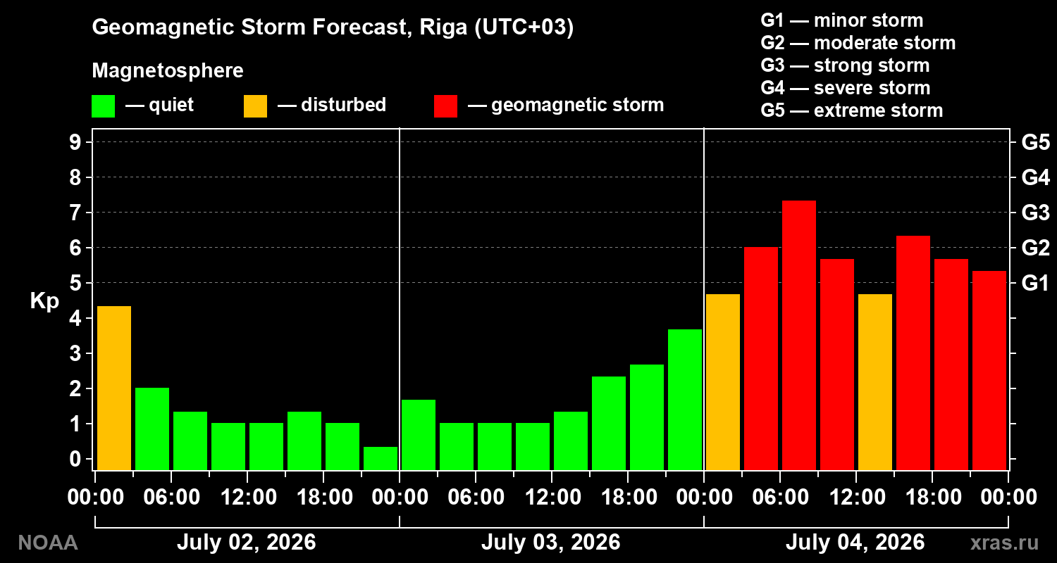 Geomagnetic index Kp forecast for three days