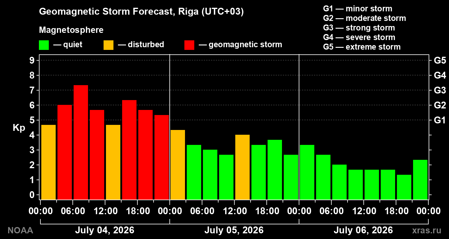 Geomagnetic index Kp forecast for three days