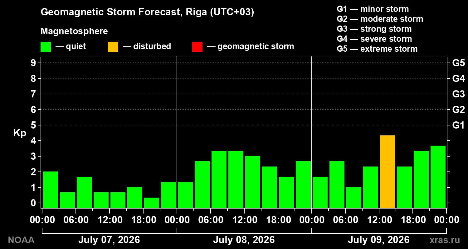 Geomagnetic index Kp forecast for three days