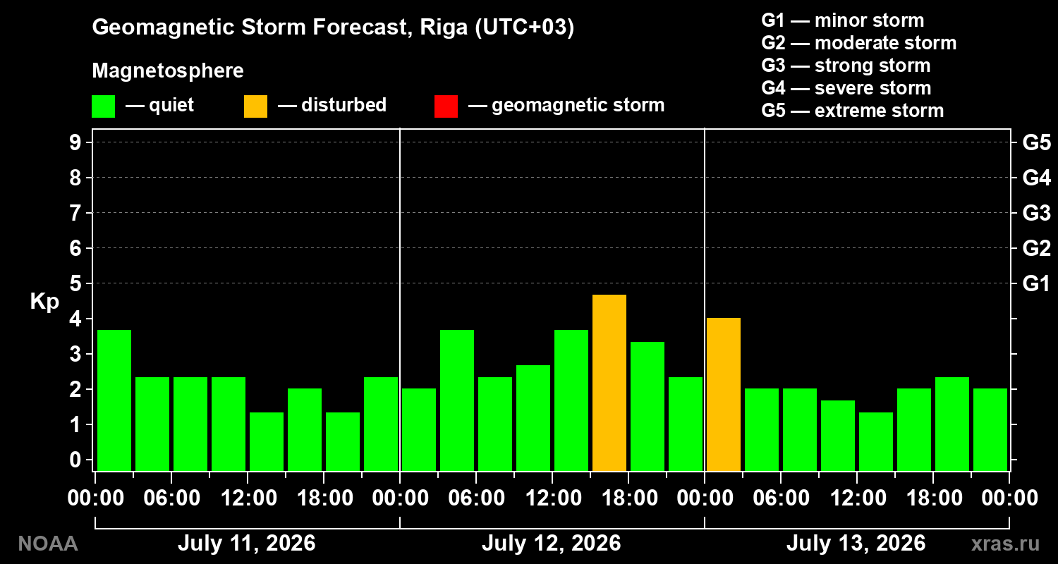 Geomagnetic index Kp forecast for three days