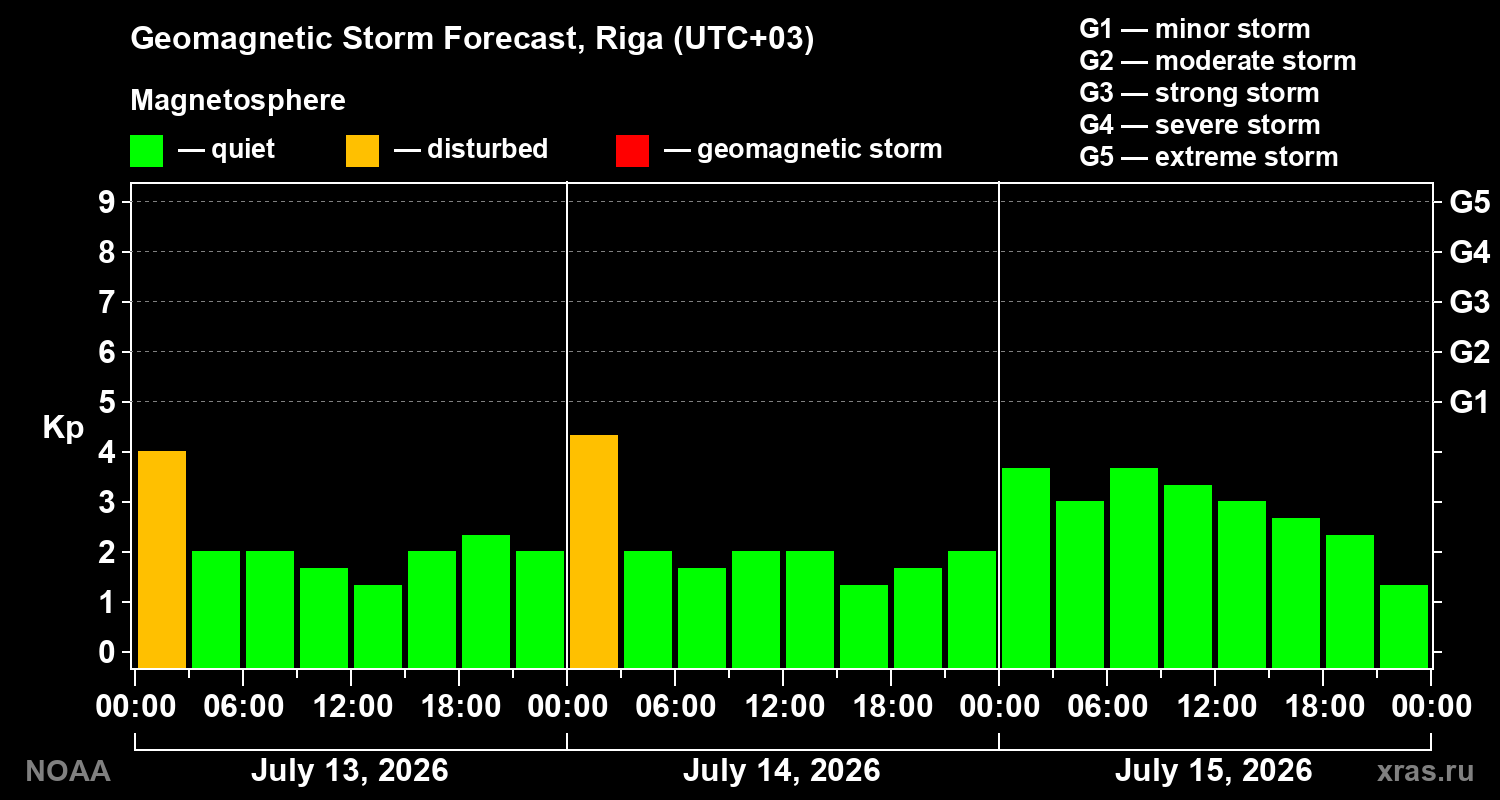 Geomagnetic index Kp forecast for three days