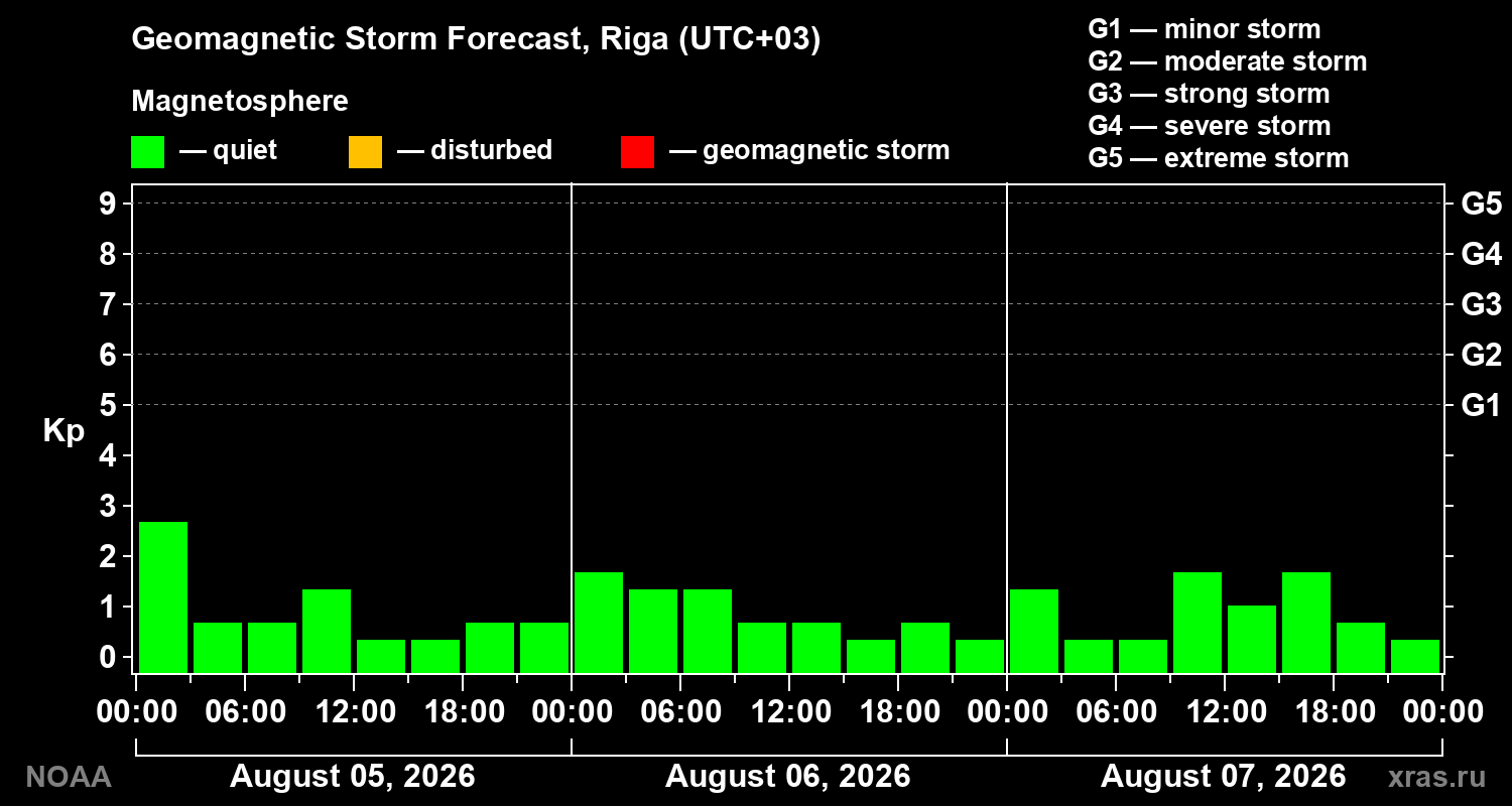 Geomagnetic index Kp forecast for three days