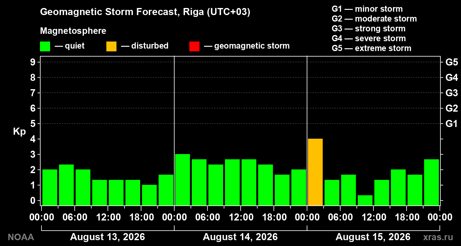 Geomagnetic index Kp forecast for three days