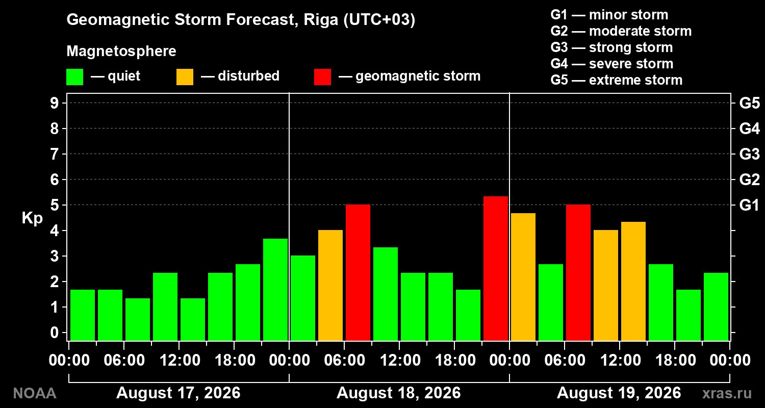 Geomagnetic index Kp forecast for three days
