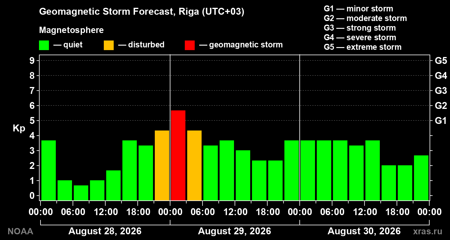 Geomagnetic index Kp forecast for three days