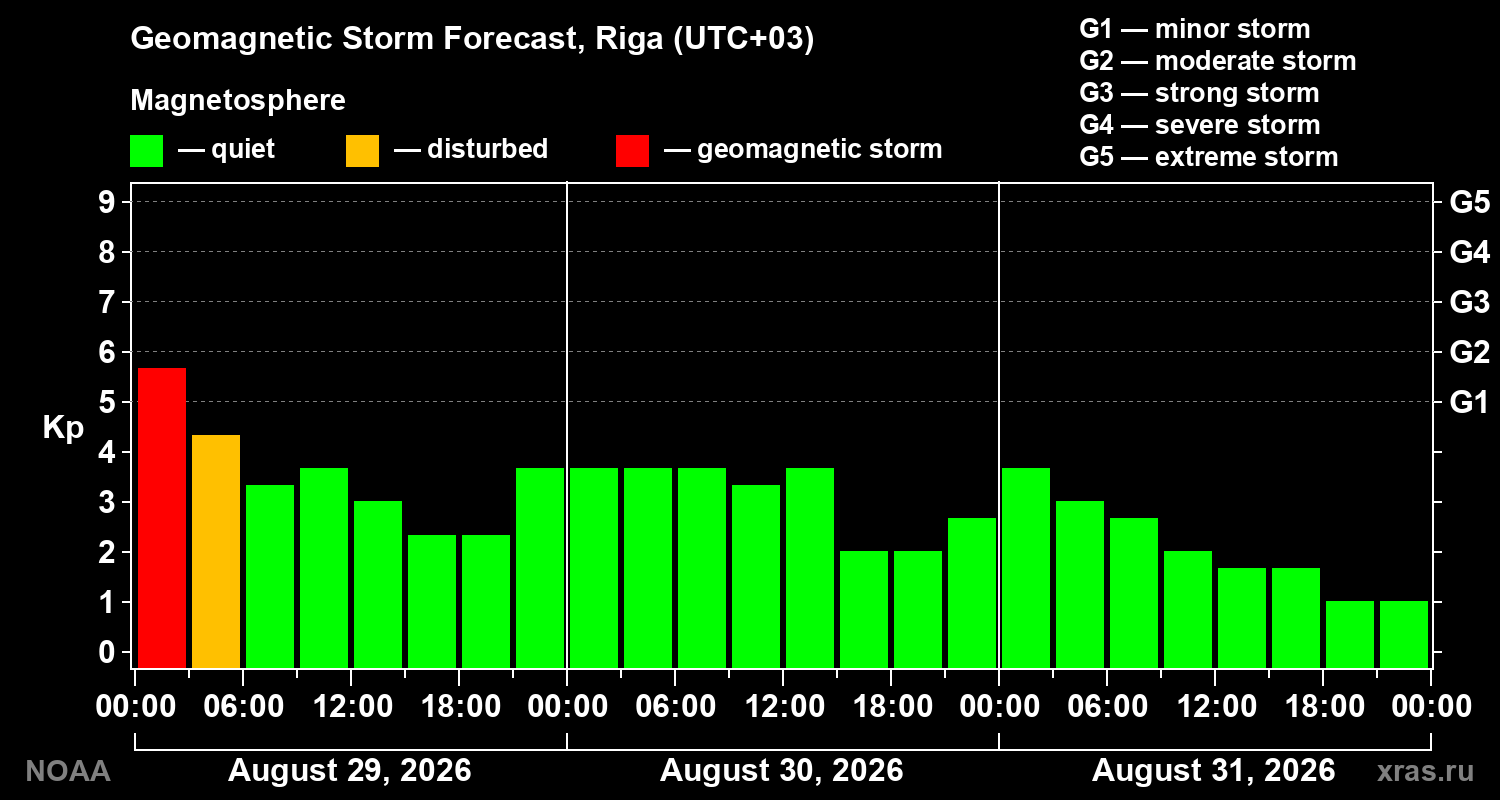 Geomagnetic index Kp forecast for three days