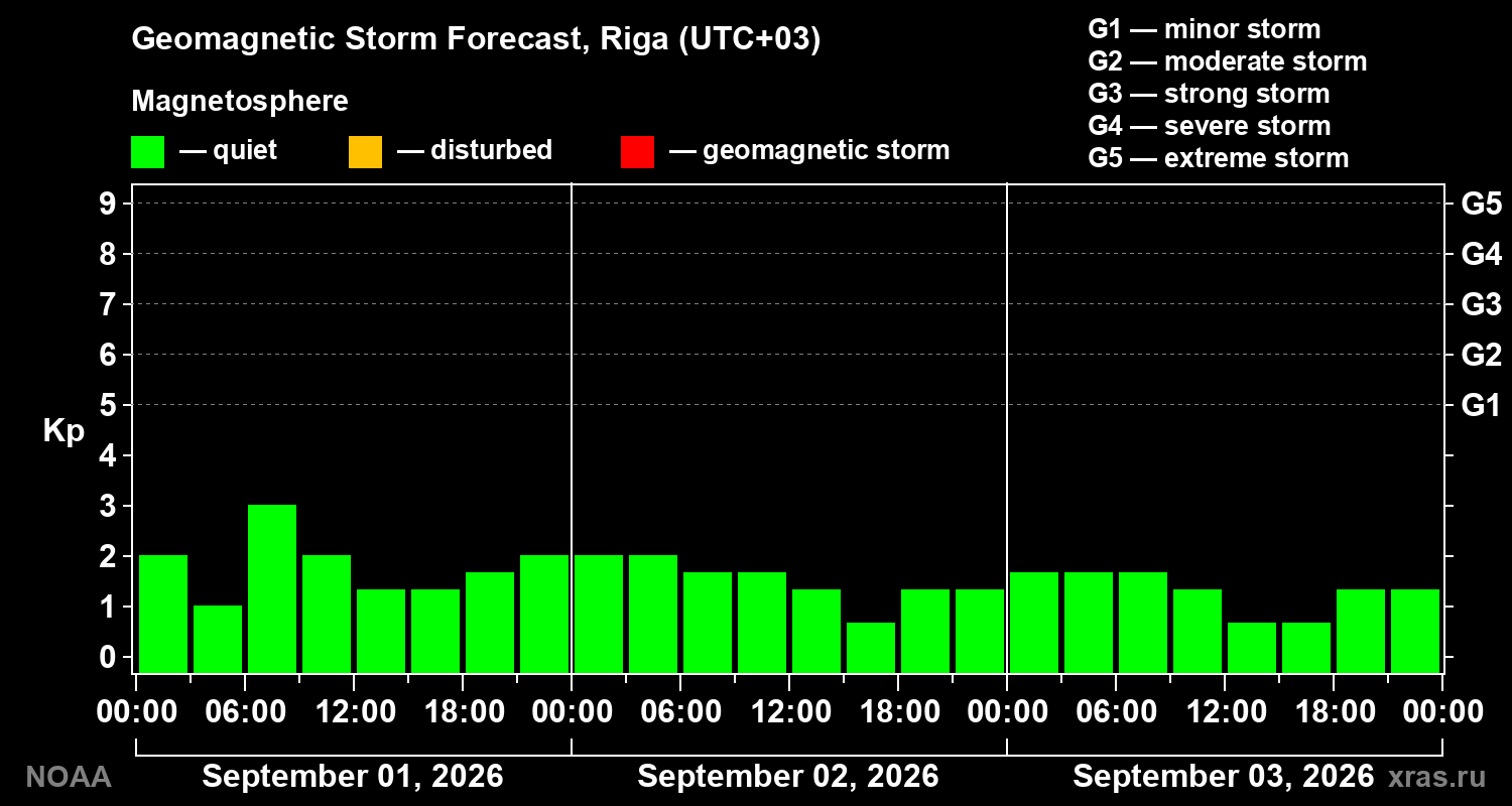 Geomagnetic index Kp forecast for three days