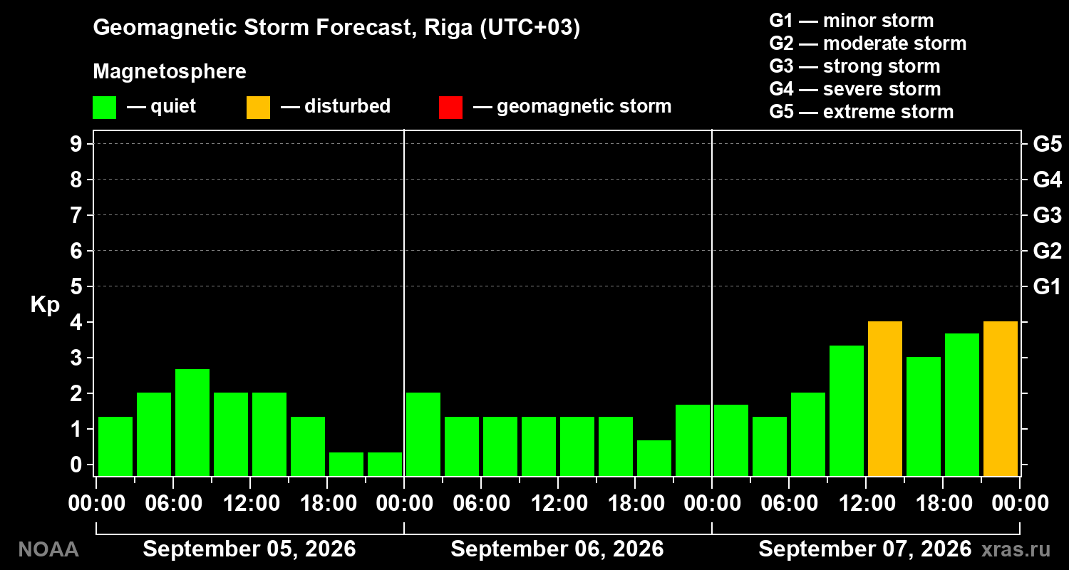 Geomagnetic index Kp forecast for three days