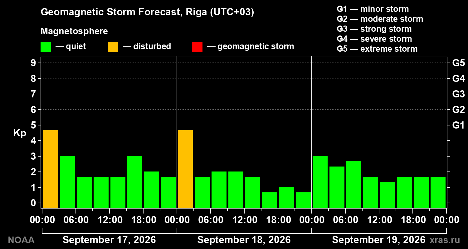 Geomagnetic index Kp forecast for three days
