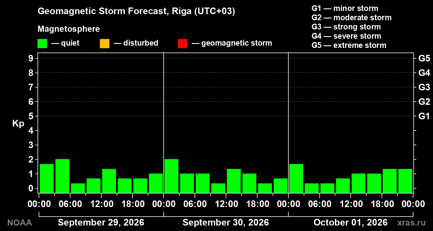 Geomagnetic index Kp forecast for three days