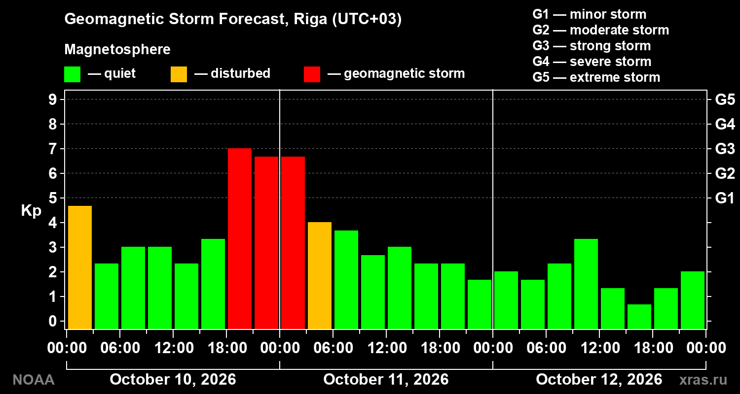 Geomagnetic index Kp forecast for three days
