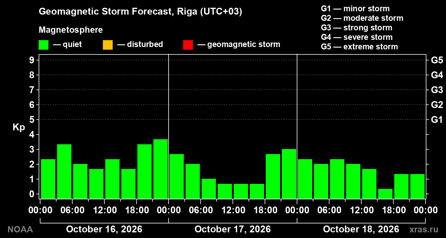 Geomagnetic index Kp forecast for three days