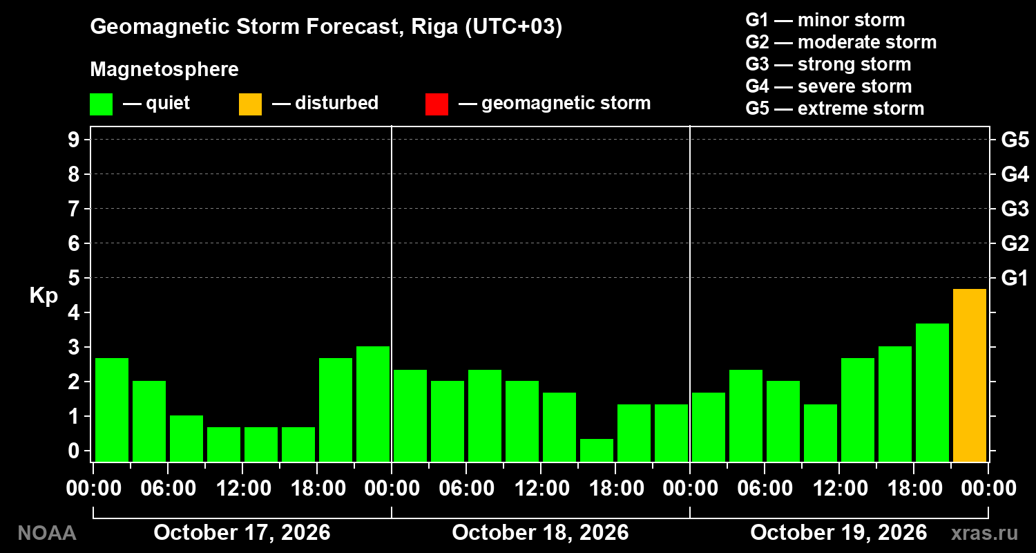 Geomagnetic index Kp forecast for three days