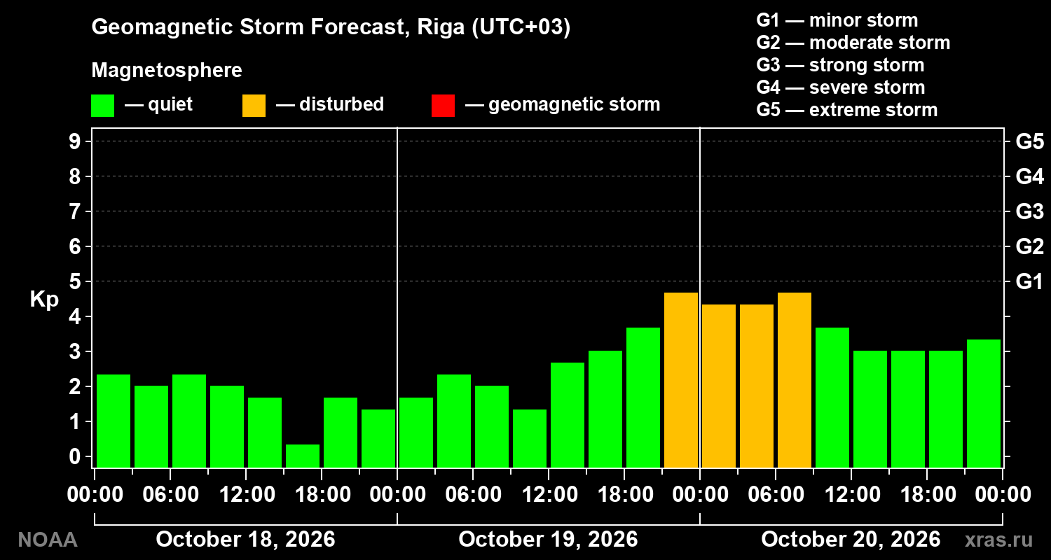 Geomagnetic index Kp forecast for three days