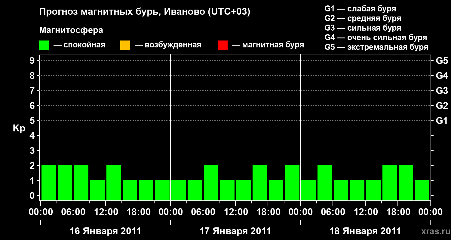 Прогноз геомагнитного индекса&nbsp;Kp