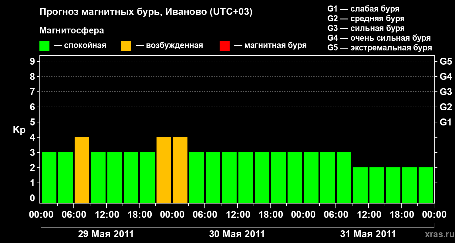 Прогноз геомагнитного индекса Kp