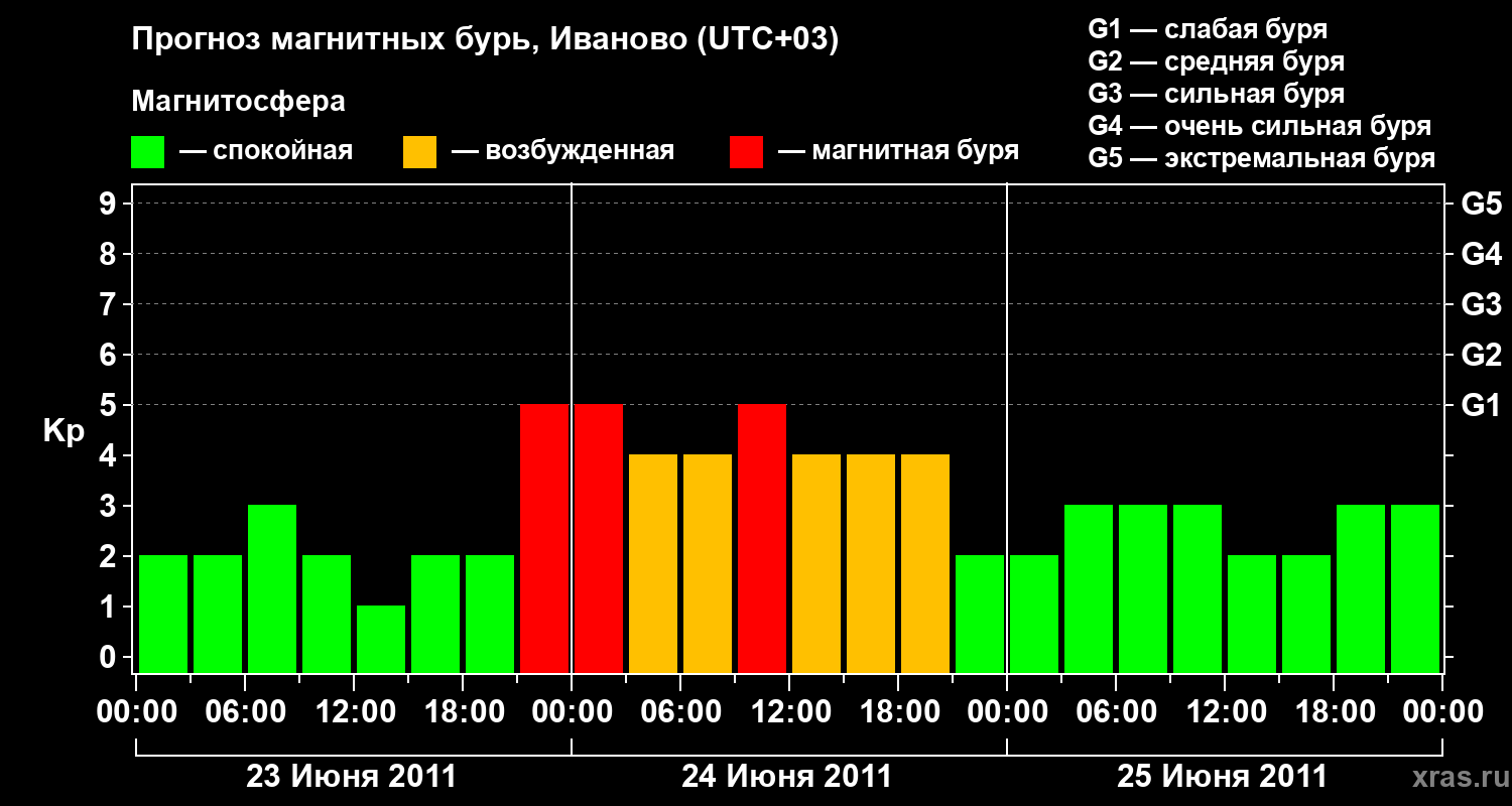 Прогноз геомагнитного индекса&nbsp;Kp