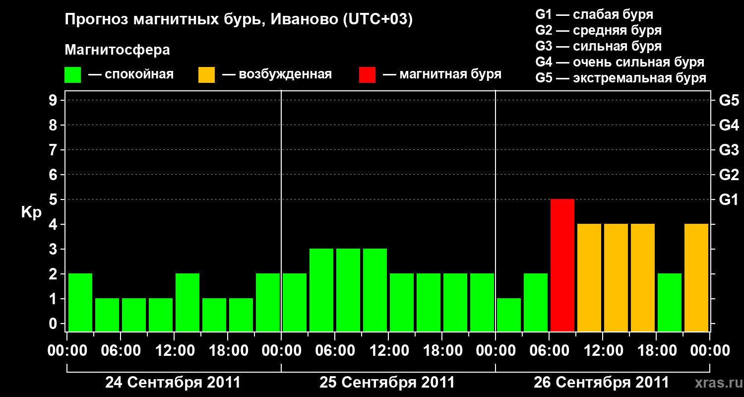 Прогноз геомагнитного индекса Kp