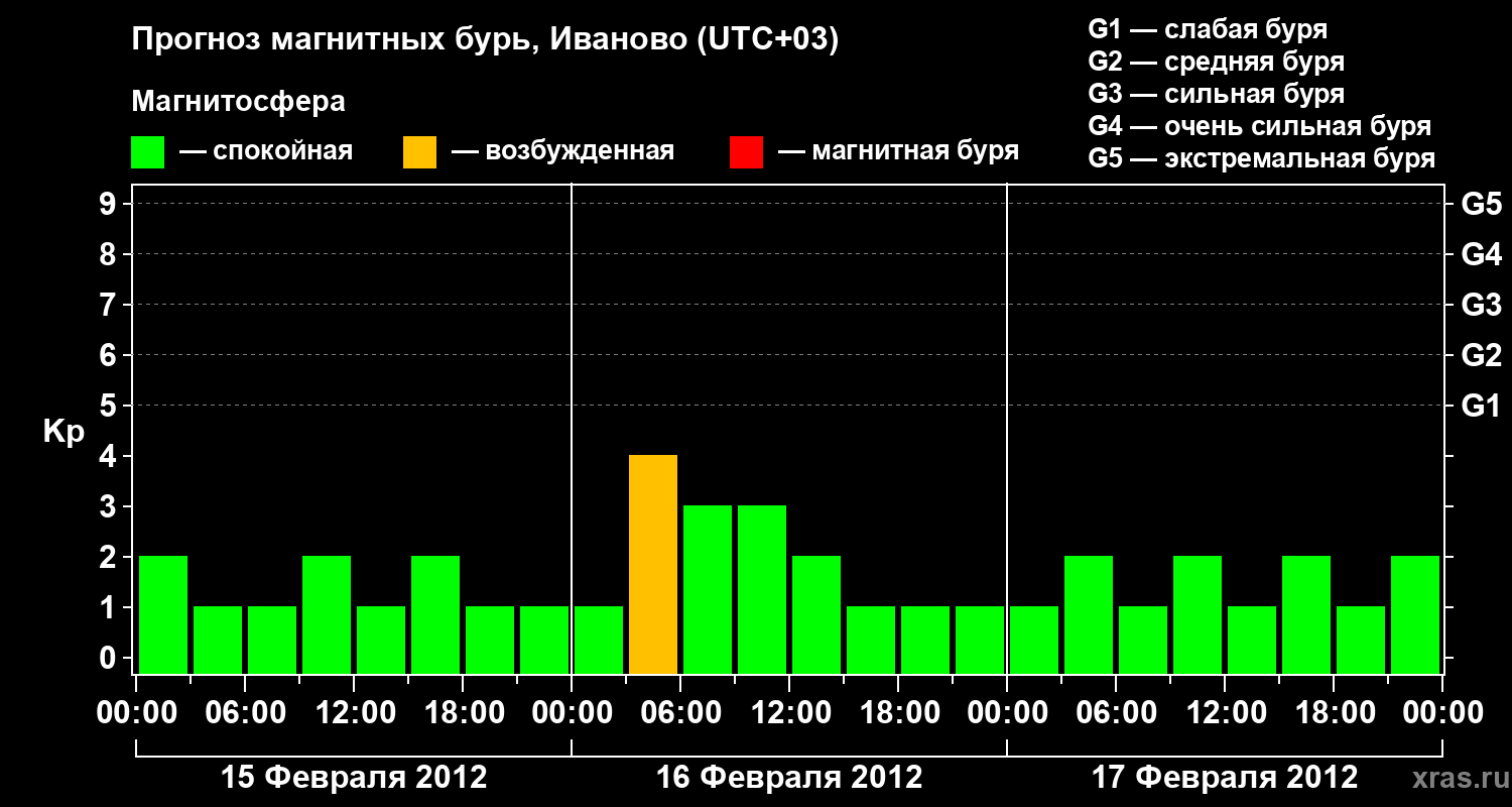 Прогноз геомагнитного индекса&nbsp;Kp