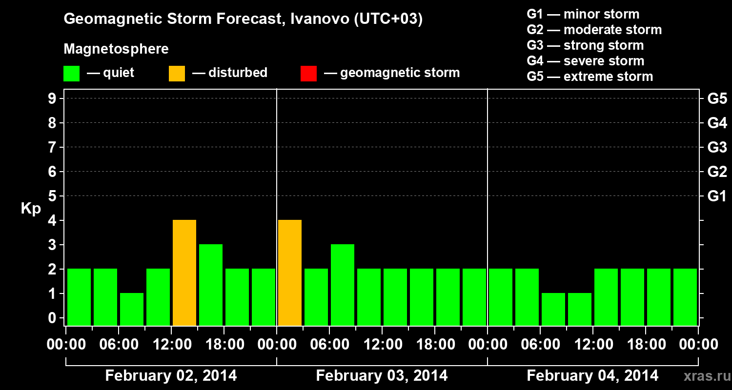 Forecast of the geomagnetic index&nbsp;Kp